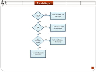 Escala Mayor 