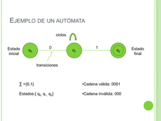 EJEMPLO DE UN AUTÓMATA
ciclos

Estado
inicial

q0

0

q1

1

q2

transiciones

∑ ={0,1}

•Cadena válida: 0001

Estados:{ q0, q1, q2}

•Cadena inválida: 000

Estado
final

 