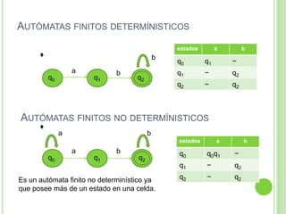 AUTÓMATAS FINITOS DETERMÍNISTICOS
estados

♦

b
a
q0

q1

b

a

b

q1

−

q1

−

q2

q2

q2

q0

−

q2

AUTÓMATAS FINITOS NO DETERMÍNISTICOS
♦

a

b
estados

a
q0

b
q1

q2

Es un autómata finito no determinístico ya
que posee más de un estado en una celda.

a

b

q0

q0q1

−

q1

−

q2

q2

−

q2

 
