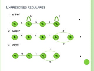 EXPRESIONES REGULARES
1) ab*baa*

b

a
♦

q0

a

q1

b

q2

a

q3

2) xyz(zy)*
q0

z
x

q1

y

q2

z

q3

q2

♦

y

3) 01(10)*
1

q0

0

q1

1

q2

q3
0

♦

 