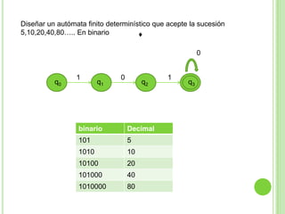 Diseñar un autómata finito determinístico que acepte la sucesión
5,10,20,40,80….. En binario
♦
0

q0

1

q1

0

q2

binario

Decimal

101

5

1010

10

10100

20

101000

40

1010000

80

1

q3

 