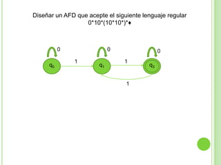 Diseñar un AFD que acepte el siguiente lenguaje regular
0*10*(10*10*)*♦

0
q0

0
1

q1

0
1

1

q3

 