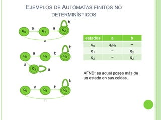 EJEMPLOS DE AUTÓMATAS FINITOS NO
DETERMINÍSTICOS
b
q0

a

a

q1

q2
estados

q0

a

b

q1

q2

b

q0

q0q1

−

−

q2

q2

b

a

q1

a

−

q2

a
q3

a
b

q0

a

q1


b

q2

AFND: es aquel posee más de
un estado en sus celdas.

 