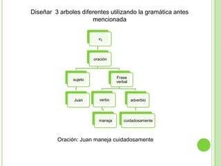 Diseñar 3 arboles diferentes utilizando la gramática antes
mencionada
v0

oración

Frase
verbal

sujeto

verbo

adverbio

maneja

Juan

cuidadosamente

Oración: Juan maneja cuidadosamente

 