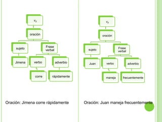 v0

v0

oración

oración

Frase
verbal

sujeto

verbo

adverbio

corre

Jimena

Frase
verbal

sujeto

rápidamente

Oración: Jimena corre rápidamente

verbo

adverbio

maneja

Juan

frecuentemente

Oración: Juan maneja frecuentemente

 