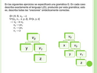 En los siguientes ejercicios se especificará una gramática G. En cada caso
describa exactamente el lenguaje L(G), producido por esta gramática; esto
es, describa todas las “oraciones” sintácticamente correctas.
G= (V, S, v0, →)
V={v0, v1 , x, y, z}, S={x, y, z}
→: v0 →x v0
v0 → yv1
v1 → yv1
v1 → z

v0

v0
y

v1

x

v0
y

v1

z
z

 