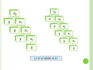 v0

v0

y

x

v1

v0
x

y

v1
y

v0
y

v1

v1

y

z

v1
z

L= xn ym z|n≥0, m ≥1

 
