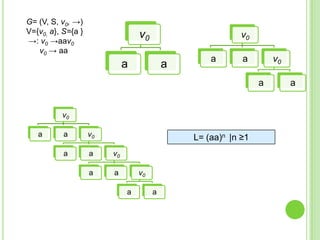 G= (V, S, v0, →)
V={v0, a}, S={a }
→: v0 →aav0
v0 → aa

v0

v0

a

a

a

a

v0
a

v0

a

a

v0

a

a

v0

a

a

L= (aa)n |n ≥1

v0
a

a

a

 