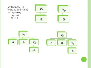 G= (V, S, v0, →)
V={v0, a, b}, S={a, b}
→: v0 →aav0
v0 → a
v0 → b

v0

v0

a

b

v0
a

a

v0

v0
a

a

a

v0
b

 