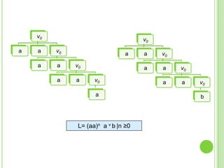 v0
a

v0

a

v0

a

a

v0

a

a

a

a

L= (aa)n a v b |n ≥0

v0

a
v0

a

a

v0

a

a

v0
b

 