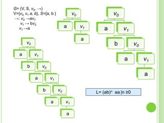G= (V, S, v0, →)
V={v0, v1 a, b}, S={a, b }
→: v0 →av1
v1 → bv0
v1 →a

a

v1
a

v0
a

v0

v0

v1
b

a

v1
b

v0
a

v1

v0
a

a

v1

b

v0
a

L= (ab)n aa |n ≥0
v1

a

 