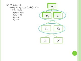 G= (V, S, v0, →)
V={v0, v1 , v2 , x, y, z}, S={x, y, z}
→: v0 →v1 v0
v0v1 → v2v0
v2v0 → xy
v2 → x
v1 → z

v0
v0

v1

v2

v0

x

y

 