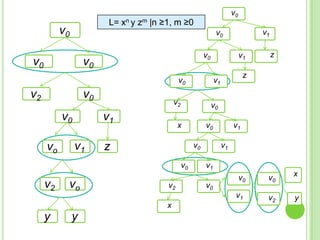 v0

L= xn y zm |n ≥1, m ≥0

v0
v0

v0

v0

v1

v0

v2

v0

v0
vo

v1
v1

vo

v0

x

z

y

v1
v1

v1

v0

v0
v1

x

y

v0
v0

v2

z

z

v1

v2

v0

v2

v1

v0

v0

x

v2

y

 