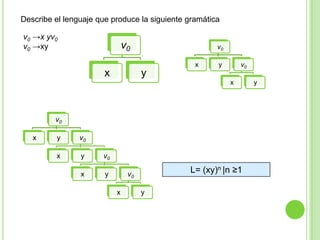 Describe el lenguaje que produce la siguiente gramática
v0 →x yv0
v0 →xy

v0

v0
x

x

y

v0

y
x

v0
x

y

v0

x

y

x

v0

y

L= (xy)n |n ≥1

v0
x

y

y

 