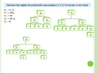 Generar las reglas de producción que acepte L= xn ym |n es par, m es impar
v0 →v1 v2
v1 → xxv1
v1 → xx
v2 → yy v2
v2 →y

v0

v0
v1

v2

x

x

v1

v2

y
x

x

y

y

v2
y

v0

v1
x

x

v2
v1
x

y

y

v2
y

 