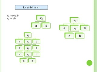 L= an bn |n ≥1
v0 →a v0 b
v0 → ab

v0
a
v0

b

a

v0
a

a

v0

b

a

v0

b

a

v0

b

a

v0

b

b
b

 