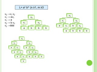 L= an bm |n ≥1, m ≥3
v0 →v1 v2
v1 → av1
v1 → a
v2 → b v2
v2 →bbb

v0

v0
v1

v1

v2
a

v2

b

b

a

v2
v1

a

b
v1

a

v2
b

v1
a

v2

b

b

v2

b

b

b

v0
v1

b

a

a

v1

b

b

 