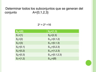 Determinar todos los subconjuntos que se generan del
conjunto
A={0,1,2,3}

2n = 24 =16
SO={0}

S8={1,3}

S1={1}

S9={2,3}

S2={2}

S10={0,1,2}

S3={3}

S11={0,1,3}

S4={0,1}

S12={0,2,3}

S5={0,2}

S13={1,2,3}

S6={0,3}

S14={0,1,2,3}

S7={1,2}

S15={Ø}

 