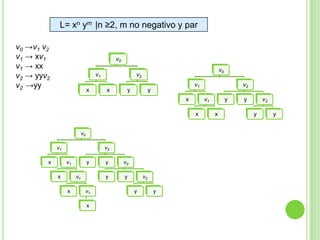 L= xn ym |n ≥2, m no negativo y par
v0 →v1 v2
v1 → xv1
v1 → xx
v2 → yyv2
v2 →yy

v0
v1
x

v0

v2
x

y

v1

y
x

v1
x

v0
v1
x

v2
v1

x

y

x

v1
x

v2

y

v1

y

y

v2
y

y

v2
y
x

y

v2
y

y

 