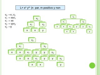 L= xn ym |n par, m positivo y non
v0 →v1 v2
v1 → xxv1
v1 → xx
v2 → yyv2
v2 →y

v0

v0
v1

v1
x

v2
x

x

x

y

x

v2

x

v1

y

y

v2

x

x

v1

y

y

x

x

v1
x

v0

v1

v2

v2
y

y
x

y

v2
y

 