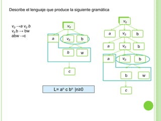 Describe el lenguaje que produce la siguiente gramática
v0

v0 →a v0 b
v0 b → bw
abw →c

v0
a
a

v0

v0

b
a

v0

a

b

b

v0

b

w
b

c

b

L= an c bn |n≥0

c

w

 