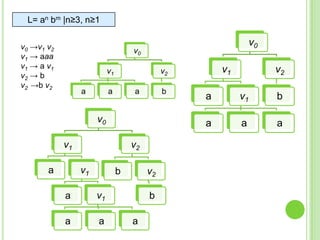 L= an bm |n≥3, n≥1
v0 →v1 v2
v1 → aaa
v1 → a v1
v2 → b
v2 →b v2

v0

v0
v1
a

a

a

b

v1

v2

v1

b

a

a

v2

v1

a

v2

b
a

a

v1

b

a

v0

a

v1

v2

a

a

 