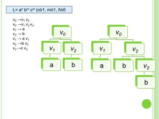 L= an bm cm |n≥1, m≥1, ñ≥0
v0 →v1 v2
v0 →v1 v2 v3
v1 → a
v2 → b
v1 → a v1
v2 →b v2
v3 →c v3

v0

v0
v1

v2

v1

a

b

a

v2
b

v2

b

 