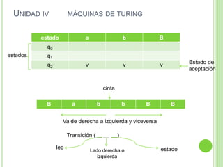 UNIDAD IV

MÁQUINAS DE TURING

estado

a

b

B

v

v

v

q0
estados

q1
q2

Estado de
aceptación

cinta
B

a

b

b

B

B

Va de derecha a izquierda y viceversa
Transición (__ __ __)
leo

Lado derecha o
izquierda

estado

 
