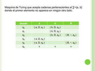 Maquina de Turing que acepta cadenas pertenecientes al ∑={a, b}
donde el primer elemento no aparece en ningún otro lado.

estado

a

b

q0

( a, D, q1 )

( b, D, q3 )

q1

( b, D, q2 )

q2

( b, D, q2 )

B

q3

( a, D, q4 )

q4

( a, D, q4 )

q5

v

( B, −, q5 )
( B, −, q5 )

v

v

 