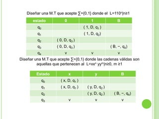 Diseñar una M.T que acepte ∑={0,1} donde el L=110n|n≥1
estado

0

1

B

q0

( 1, D, q1 )

q1

( 1, D, q2)

q2

( 0, D, q3 )

q3

( 0, D, q3 )

q4

v

( B, −, q4)

v

v

Diseñar una M.T que acepte ∑={0,1} donde las cadenas válidas son
aquellas que pertenecen al L=xxn yym|n≥0, m ≥1
Estado

x

q0

( x, D, q1 )

q1

( x, D, q1 )

B

( y, D, q2 )
( y, D, q2 )

q2
q3

y

v

( B, −, q4)

v

v

 