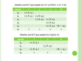 Diseñar una M.T que acepte el L=xm ynzñ|m≥1, n ≥1, ñ ≥2
estado

x

y

z

q0

( x, D, q1 )

q1

( x, D, q1 ) ( y, D, q2 )

q2

( y, D, q2 )

B

( z, D, q3)

q3

( z, D, q4 )

q4

( z, D, q4 ) ( B, −, q5)

q5

v

v

v

v

Diseñar una M.T que acepte el L=(xy)n|n ≥1,
estado

x

q0

( x, D, q1 )

q1

y

B

( y, D, q2 )

q2
q3

v

( B, −, q3 )

( x, D, q1 )
v

v

 