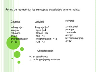 Forma de representar los conceptos estudiados anteriormente:

Cadenas

Longitud

Reverso

x=lenguaje
y=agua
z=blanca
a=rojo
b=programacion
c=123

|lenguaje | =8
| agua | =4
| blanca | =6
| rojo | =4
| Programacion | =12
| 123 | =3

xr=ejaugnel
yr=auga
zr=acnalb
ar=ojor
br=noicamargorp
cr=321

Concatenación
y . z= aguablanca
x . b= lenguajeprogramacion

 