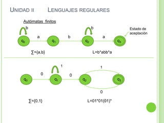 Unidad ii        Lenguajes regularesAutómatas  finitosbbEstado de aceptación abaq3q2q1q0∑={a,b}L=b*abb*a1100q0q3q2q1q30∑={0,1}L=01*01(01)*
