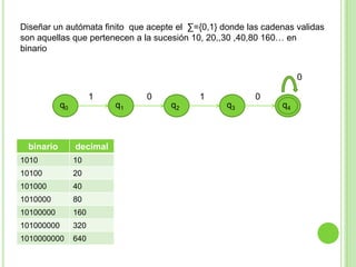 Diseñar un autómata finito  que acepte el  ∑={0,1} donde las cadenas validas son aquellas que pertenecen a la sucesión 10, 20,,30 ,40,80 160… en binario01010q0q2q1q3q4