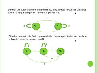 Diseñar un autómata finito determinístico que acepte  todas las palabras sobre {0,1} que tengan un número impar de 1´s. ♦1q0q1001Diseñar un autómata finito determinístico que acepte  todas las palabras sobre {0,1} que terminan  con 01.♦1010q0q1q201