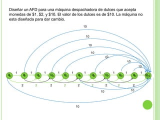 Diseñar un AFD para una máquina despachadora de dulces que acepta monedas de $1, $2, y $10. El valor de los dulces es de $10. La máquina no esta diseñada para dar cambio.101010101010101111111111q0q1q2q3q6q5q4q8q7q9q10222222222101010
