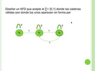 Diseñar un AFD que acepte el ∑= {0,1} donde las cadenas válidas son donde los unos aparecen en forma par♦00011q1q0q21