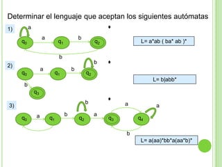 Determinar el lenguaje que aceptan los siguientes autómatas♦a1)baq0q1L= a*ab ( ba* ab )* q2b♦b2)abq0q1q2L= b|abb*bq3♦ba3)aabaq0q1q3q2q4bL= a(aa)*bb*a(aa*b)*
