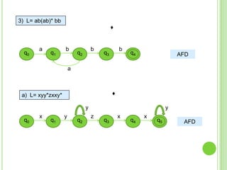 3)  L= ab(ab)* bb♦abbbq0q1q2q3q4AFDa♦a)  L= xyy*zxxy*yyxyzxxq0q1q2q3q4q5AFD