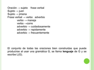 símbolos no terminales; siguen produciendo algo.S={Juan, Jimena, maneja, corre, cuidadosamente, rápidamente, frecuentemente}N={oración, sujeto, frase verbal, verbo, adverbio}V= S U NV={Juan, Jimena, maneja, corre, cuidadosamente, rápidamente, frecuentemente, oración, sujeto, frase verbal, verbo, adverbio}v0= “oración”->= todas las posibles combinaciones que la gramática permite