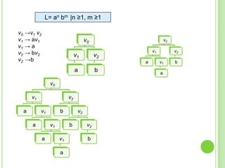 L= anbn|n ≥1v0 ->a v0 bv0-> ab