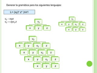 v0abcabababcDescribe el lenguaje que produce la siguiente gramáticav0 ->a v0 bv0 b-> bwabw->cv0bv0wv0bwL= an c bn|n≥0