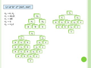 Generar la gramática para los siguientes lenguajes:L= (xy)nzn|n≥1v0 ->xyzv0 -> xyv0 z