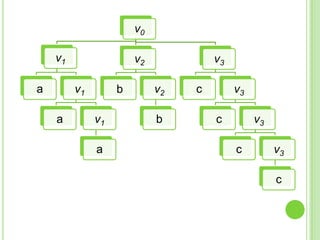 L= anbm cm |n≥1, m≥1, ñ≥0v0 ->v1v2v0 ->v1v2v3v1-> av2 -> bv1 -> av1v2  ->bv2v3->cv3