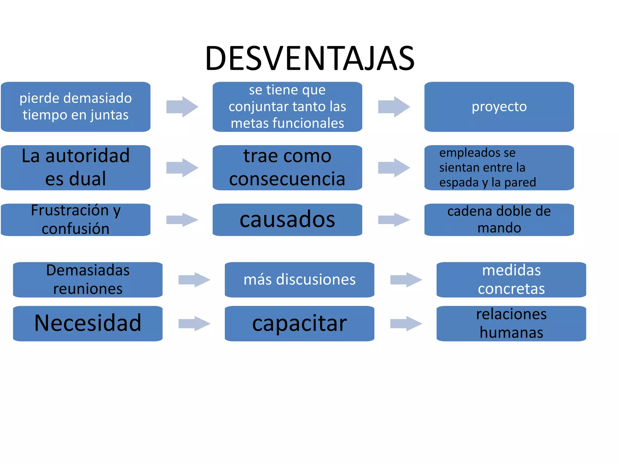 DESVENTAJASpierde demasiado tiempo en juntasse tiene que conjuntar tanto las metas funcionalesproyectoLa autoridad es dualtrae como consecuenciaempleados se sientan entre la espada y la paredFrustración y confusióncausadoscadena doble de mandoDemasiadas reunionesmás discusionesmedidas concretasNecesidadcapacitarrelaciones humanas