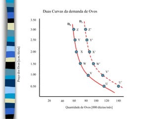 Duas Curvas da demanda de Ovos3.50D1D03.00Z’Z2.50YY’2.00XX’W1.50W’Preço dos Ovos [u.m./dúzia]V’V1.00U’U0.5020608010012014040Quantidade de Ovos [000 dúzias/mês]