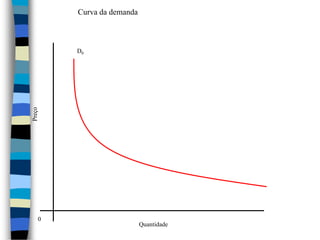 Curva da demanda D0Preço0Quantidade