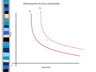 Deslocamentos da Curva da demanda D1D0Preço0Quantidade