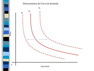 Deslocamentos da Curva da demanda D1D0D2Preço0Quantidade