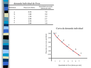 demanda Individual de OvosQuantidade procurada [dúzias por mês]ReferênciaPreço [u.m./dúzia]0.507.0abcdef1.005.01.503.52.002.52.501.53.001.0Curva da demanda individualf3.00e2.50d2.00Preço dos ovos  [u.m. por dúzia]c1.50b1.00a0.501236547Quantidade de Ovos [dúzias por mês]
